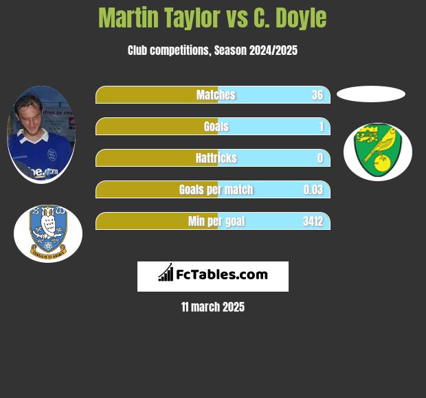 Martin Taylor vs C. Doyle h2h player stats