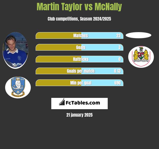 Martin Taylor vs McNally h2h player stats