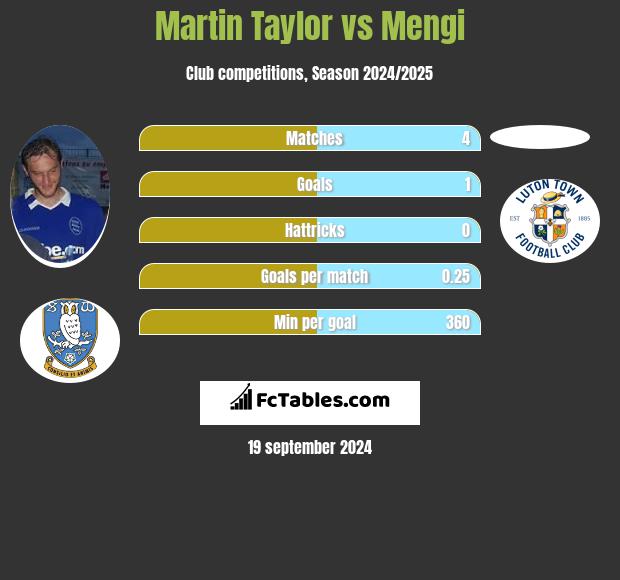 Martin Taylor vs Mengi h2h player stats