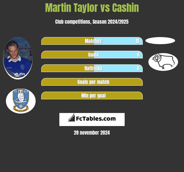 Martin Taylor vs Cashin h2h player stats