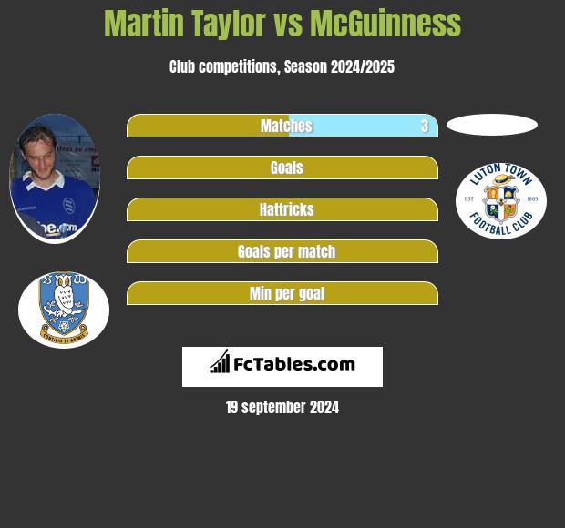 Martin Taylor vs McGuinness h2h player stats