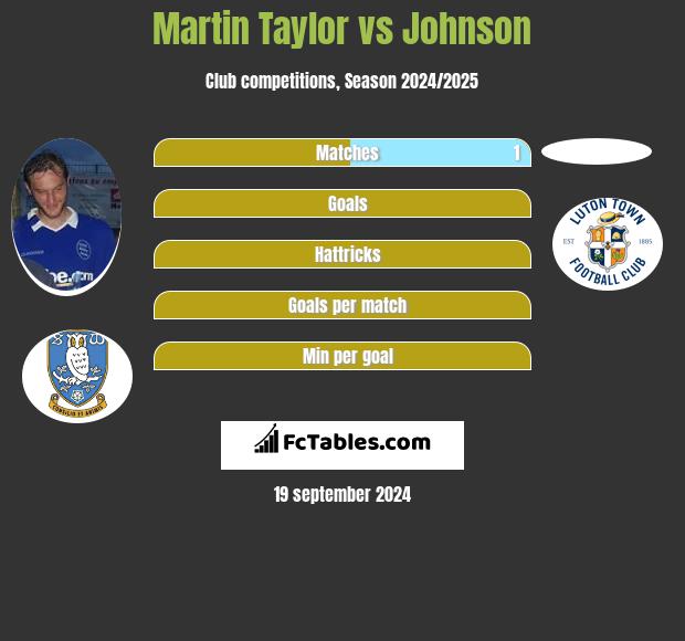 Martin Taylor vs Johnson h2h player stats