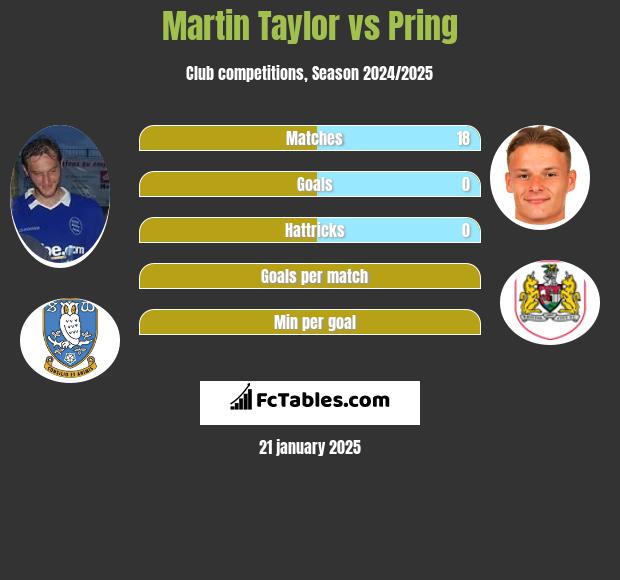 Martin Taylor vs Pring h2h player stats