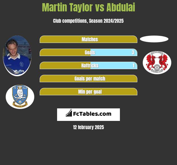 Martin Taylor vs Abdulai h2h player stats