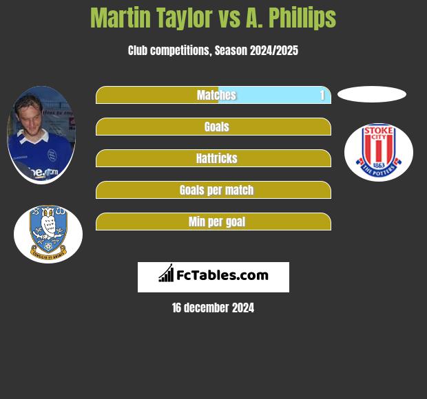 Martin Taylor vs A. Phillips h2h player stats