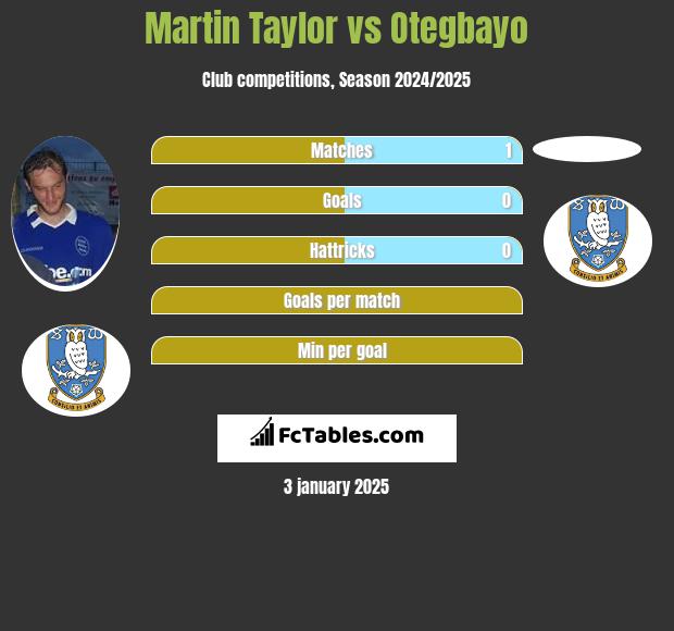 Martin Taylor vs Otegbayo h2h player stats