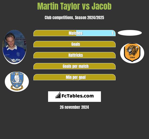 Martin Taylor vs Jacob h2h player stats