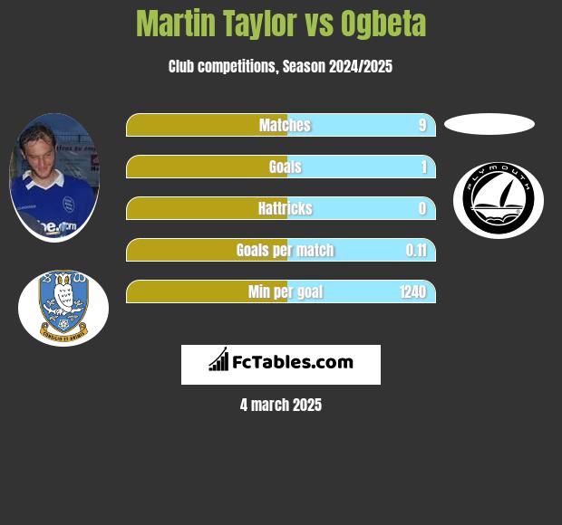 Martin Taylor vs Ogbeta h2h player stats