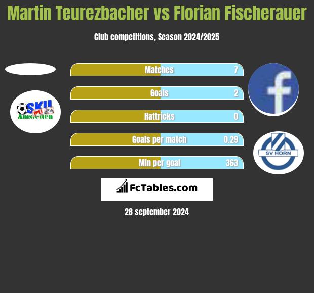 Martin Teurezbacher vs Florian Fischerauer h2h player stats