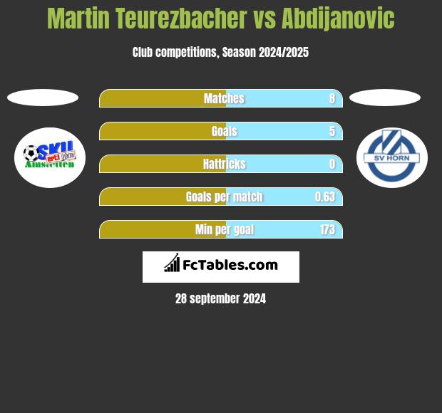 Martin Teurezbacher vs Abdijanovic h2h player stats