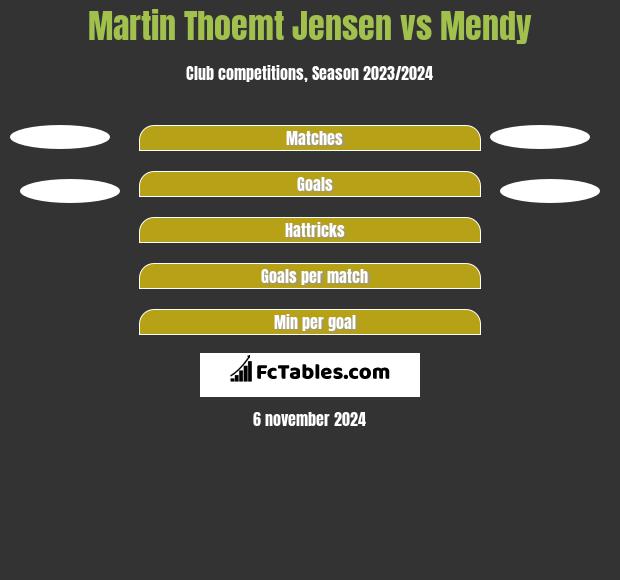 Martin Thoemt Jensen vs Mendy h2h player stats