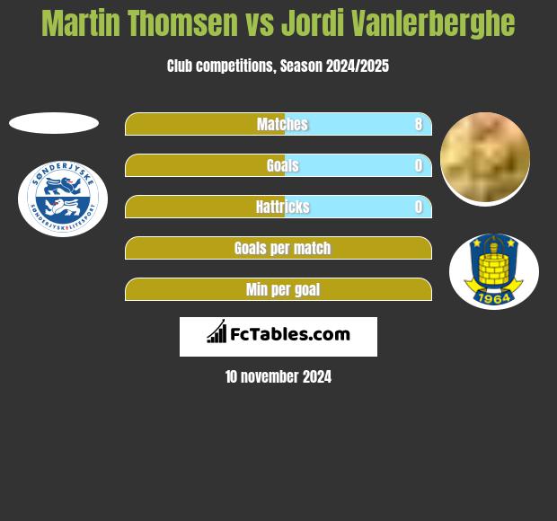 Martin Thomsen vs Jordi Vanlerberghe h2h player stats