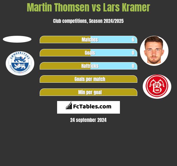 Martin Thomsen vs Lars Kramer h2h player stats