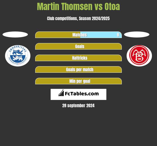 Martin Thomsen vs Otoa h2h player stats