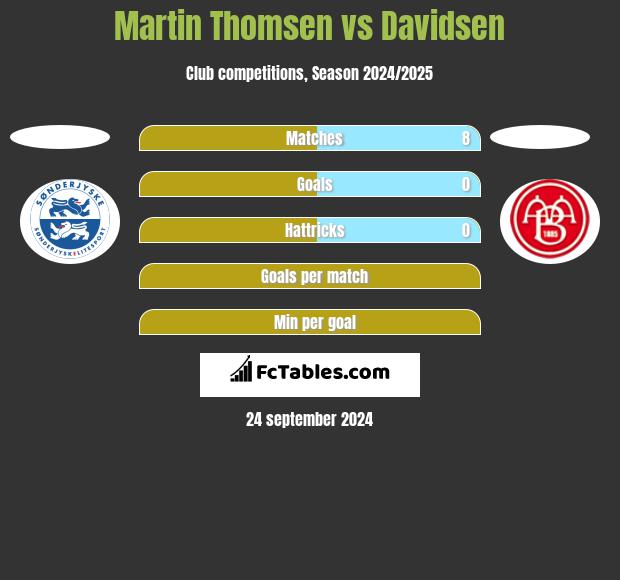 Martin Thomsen vs Davidsen h2h player stats