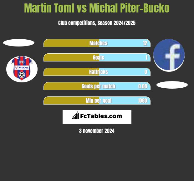 Martin Toml vs Michal Piter-Bucko h2h player stats