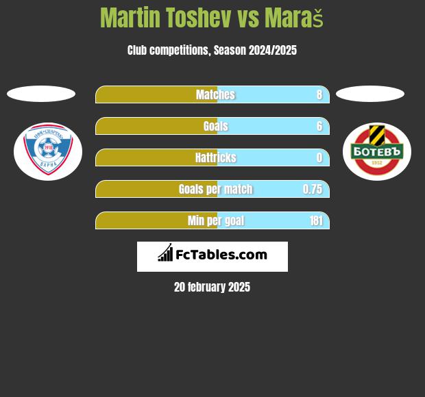 Martin Toshev vs Maraš h2h player stats