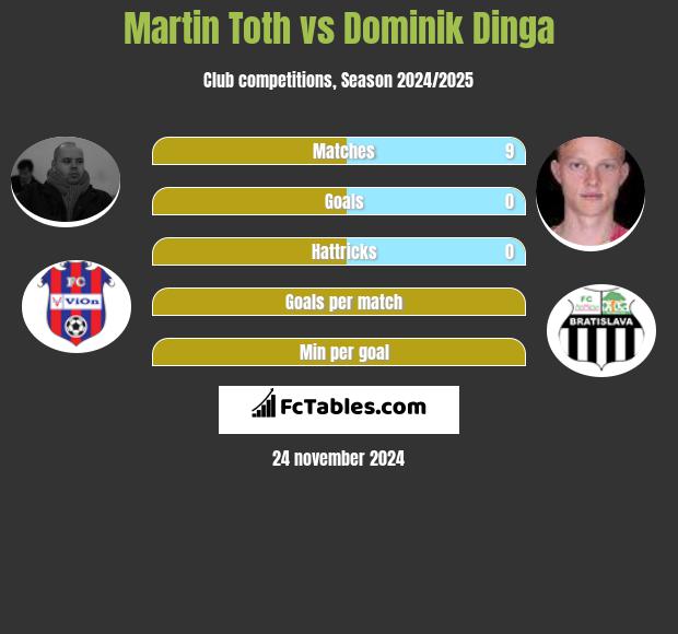 Martin Toth vs Dominik Dinga h2h player stats