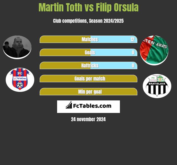 Martin Toth vs Filip Orsula h2h player stats