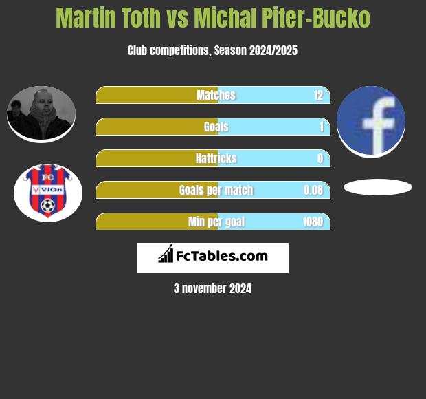 Martin Toth vs Michal Piter-Bucko h2h player stats