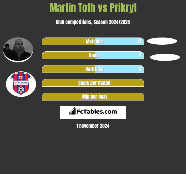 Martin Toth vs Prikryl h2h player stats