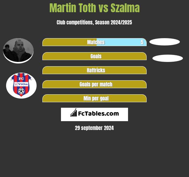 Martin Toth vs Szalma h2h player stats