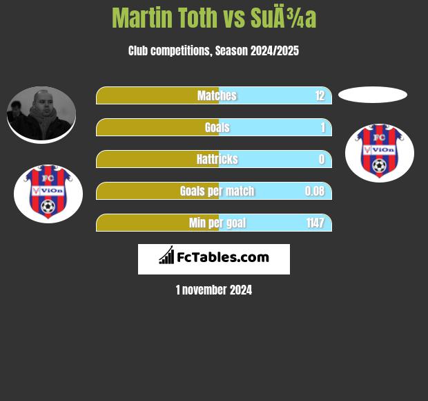 Martin Toth vs SuÄ¾a h2h player stats