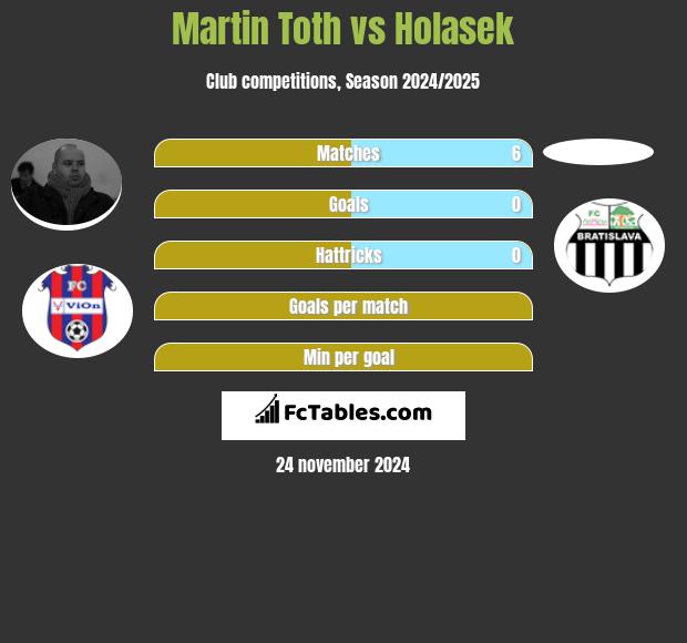 Martin Toth vs Holasek h2h player stats