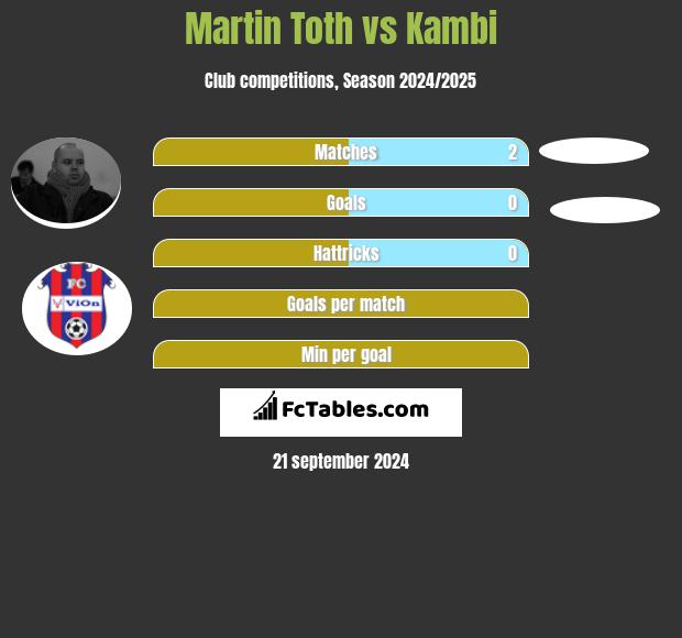 Martin Toth vs Kambi h2h player stats