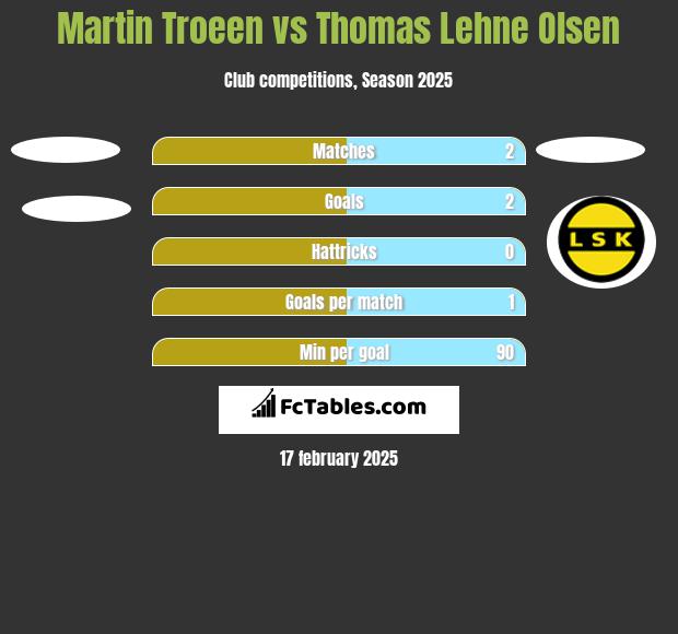 Martin Troeen vs Thomas Lehne Olsen h2h player stats