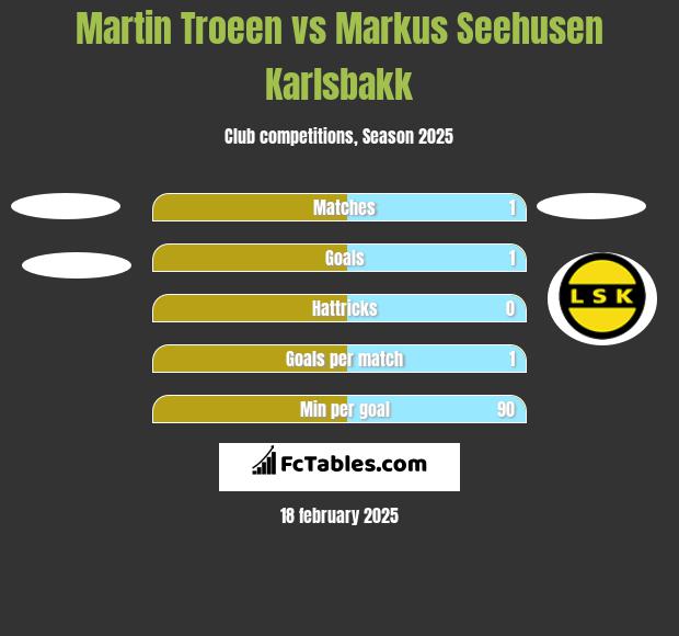 Martin Troeen vs Markus Seehusen Karlsbakk h2h player stats