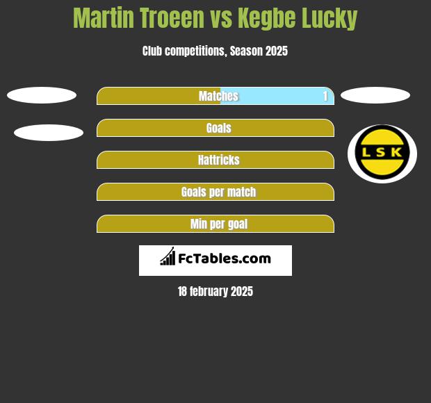 Martin Troeen vs Kegbe Lucky h2h player stats