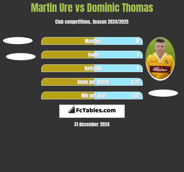 Martin Ure vs Dominic Thomas h2h player stats