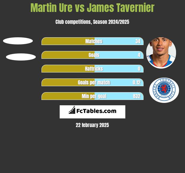 Martin Ure vs James Tavernier h2h player stats