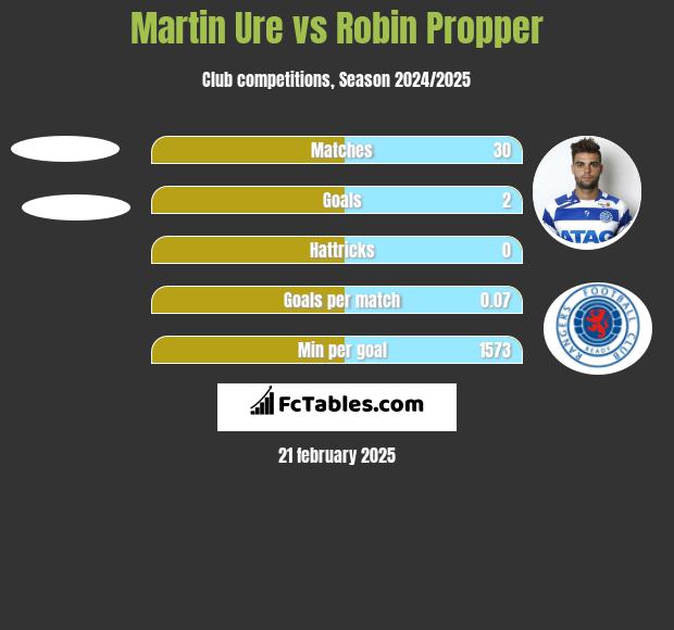 Martin Ure vs Robin Propper h2h player stats