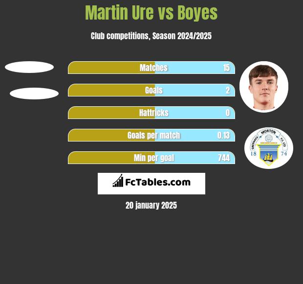 Martin Ure vs Boyes h2h player stats