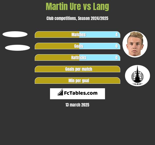 Martin Ure vs Lang h2h player stats