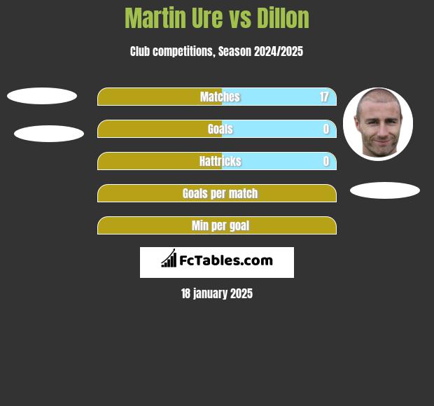 Martin Ure vs Dillon h2h player stats