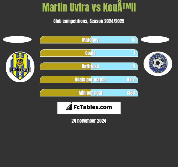 Martin Uvira vs KouÅ™il h2h player stats