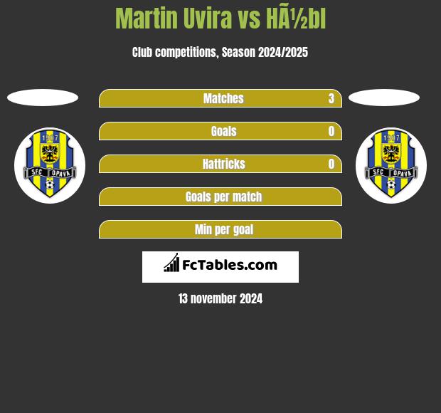 Martin Uvira vs HÃ½bl h2h player stats