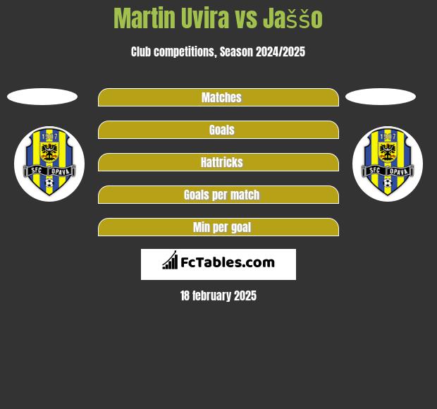 Martin Uvira vs Jaššo h2h player stats