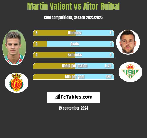 Martin Valjent vs Aitor Ruibal h2h player stats