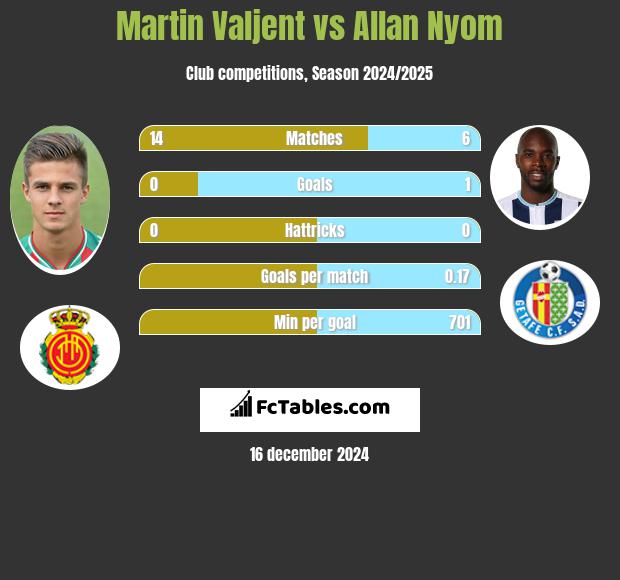 Martin Valjent vs Allan Nyom h2h player stats