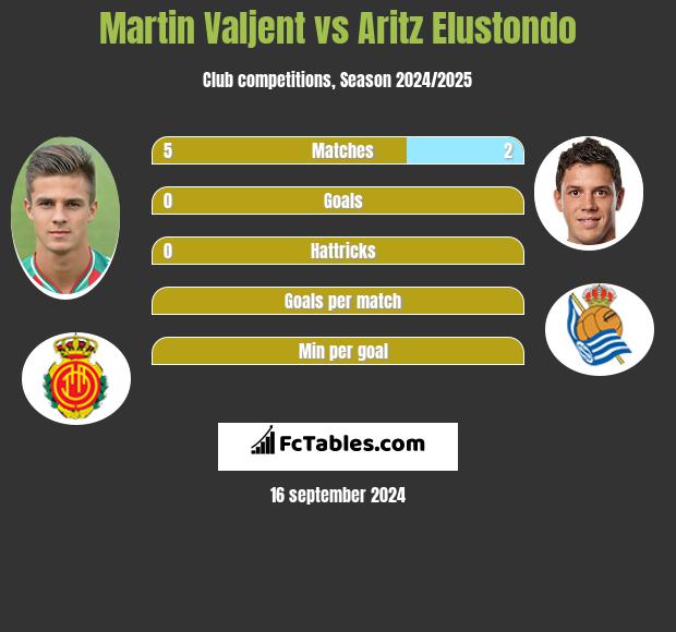 Martin Valjent vs Aritz Elustondo h2h player stats