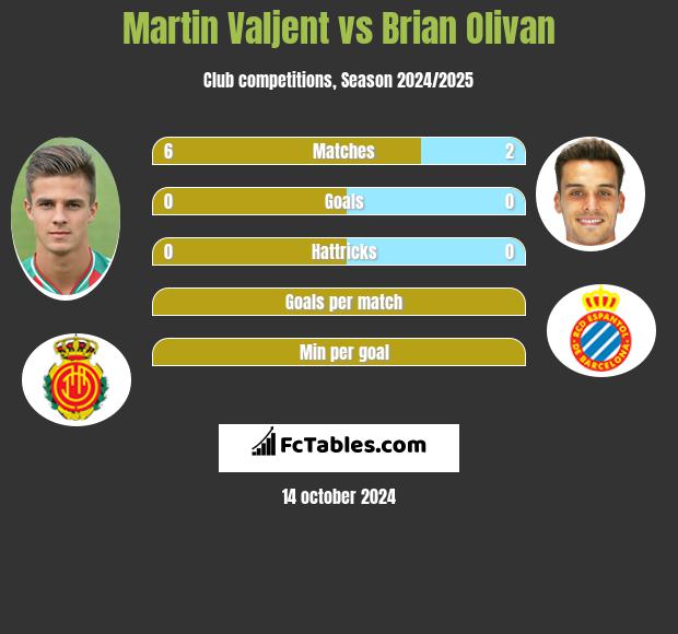 Martin Valjent vs Brian Olivan h2h player stats