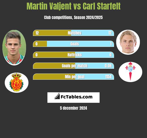 Martin Valjent vs Carl Starfelt h2h player stats