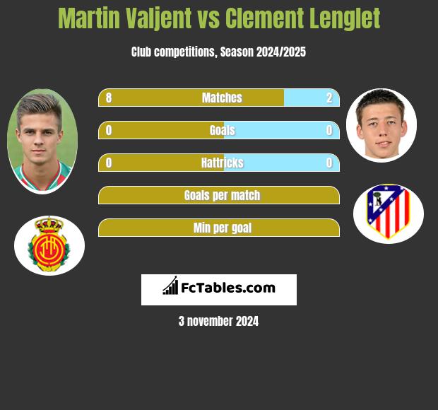 Martin Valjent vs Clement Lenglet h2h player stats