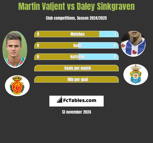 Martin Valjent vs Daley Sinkgraven h2h player stats