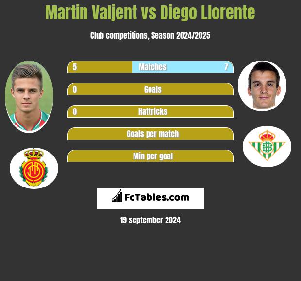 Martin Valjent vs Diego Llorente h2h player stats