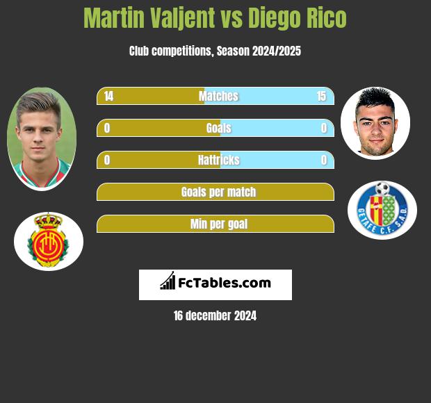 Martin Valjent vs Diego Rico h2h player stats